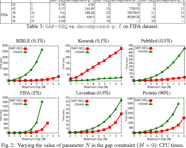 Figure 3 for A global Constraint for mining Sequential Patterns with GAP constraint