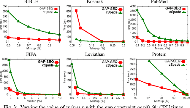 Figure 4 for A global Constraint for mining Sequential Patterns with GAP constraint