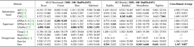 Figure 2 for OPAL: Occlusion Pattern Aware Loss for Unsupervised Light Field Disparity Estimation