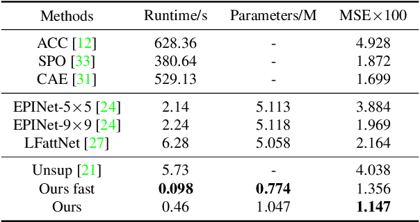 Figure 4 for OPAL: Occlusion Pattern Aware Loss for Unsupervised Light Field Disparity Estimation