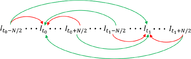 Figure 3 for Motion-blurred Video Interpolation and Extrapolation