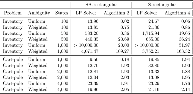 Figure 4 for Partial Policy Iteration for L1-Robust Markov Decision Processes