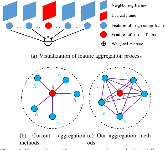 Figure 1 for TF-Blender: Temporal Feature Blender for Video Object Detection