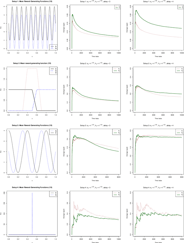 Figure 3 for To update or not to update? Delayed Nonparametric Bandits with Randomized Allocation