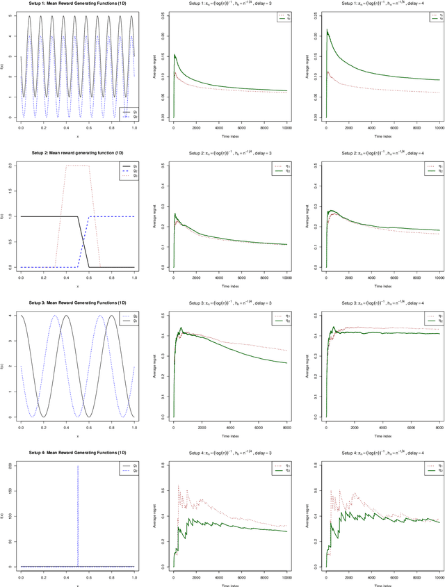 Figure 4 for To update or not to update? Delayed Nonparametric Bandits with Randomized Allocation