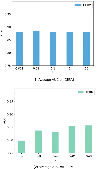 Figure 4 for Diminishing Empirical Risk Minimization for Unsupervised Anomaly Detection