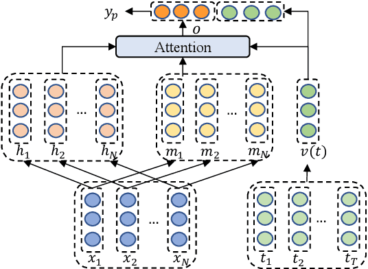 Figure 2 for Progressive Self-Supervised Attention Learning for Aspect-Level Sentiment Analysis