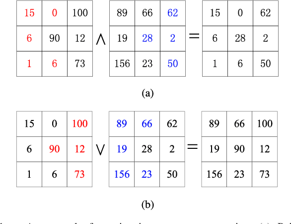 Figure 1 for Adaptive Morphological Reconstruction for Seeded Image Segmentation