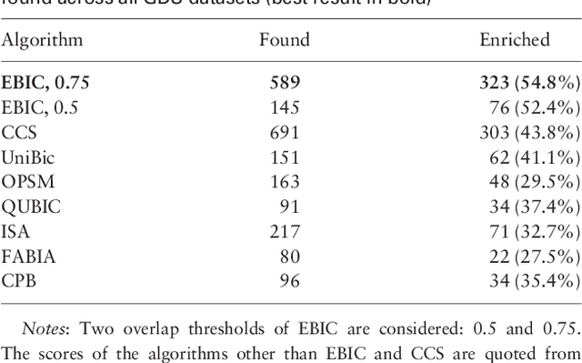 Figure 3 for EBIC: an evolutionary-based parallel biclustering algorithm for pattern discover