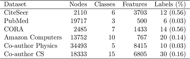 Figure 2 for MetAL: Active Semi-Supervised Learning on Graphs via Meta Learning