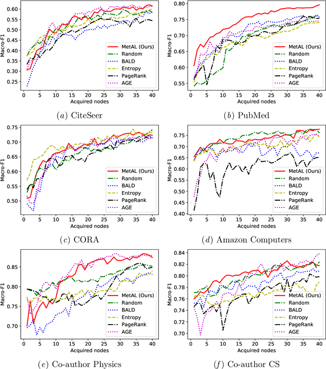 Figure 3 for MetAL: Active Semi-Supervised Learning on Graphs via Meta Learning