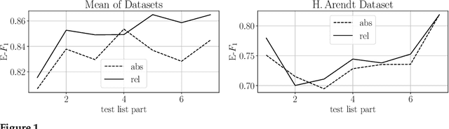 Figure 2 for Optimizing small BERTs trained for German NER