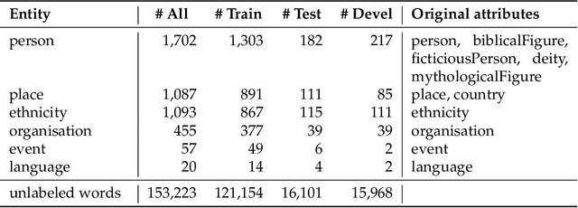 Figure 1 for Optimizing small BERTs trained for German NER