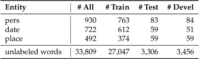 Figure 3 for Optimizing small BERTs trained for German NER