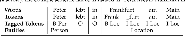 Figure 4 for Optimizing small BERTs trained for German NER