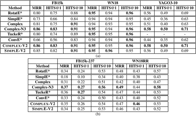 Figure 2 for Knowledge Base Completion: Baseline strikes back (Again)
