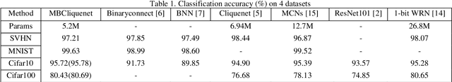 Figure 2 for Modulated binary cliquenet