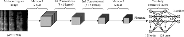 Figure 1 for Can Machine Learning Be Used to Recognize and Diagnose Coughs?