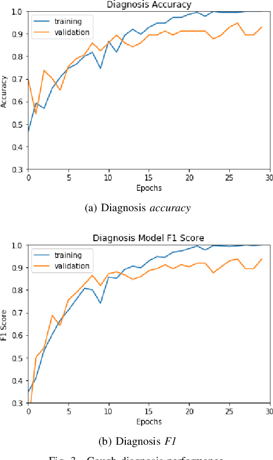 Figure 3 for Can Machine Learning Be Used to Recognize and Diagnose Coughs?