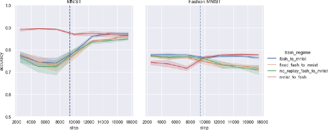 Figure 2 for CULT: Continual Unsupervised Learning with Typicality-Based Environment Detection