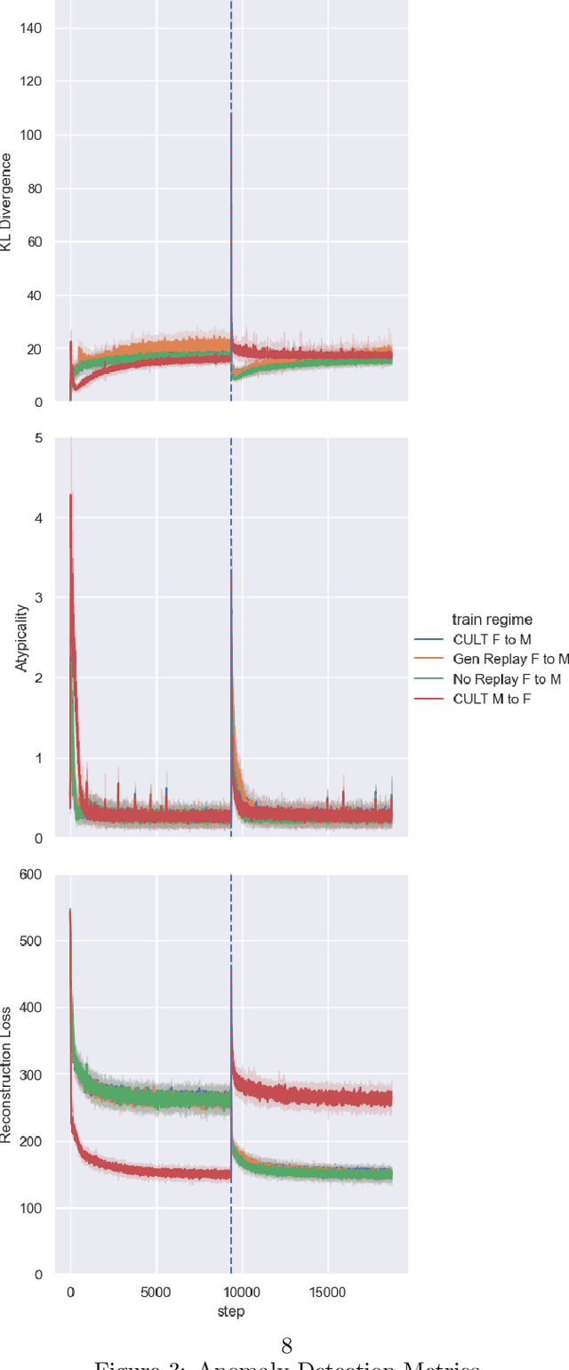 Figure 3 for CULT: Continual Unsupervised Learning with Typicality-Based Environment Detection