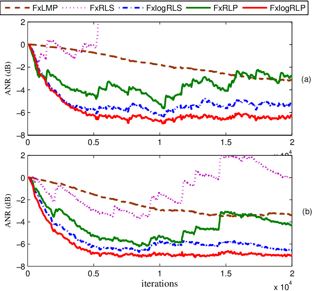 Figure 4 for Study of filtered-x logarithmic recursive least $p$-power algorithm