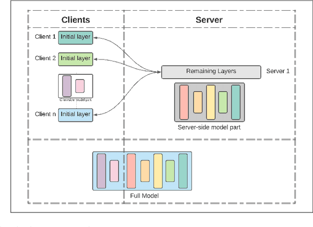 Figure 1 for Splitfed learning without client-side synchronization: Analyzing client-side split network portion size to overall performance