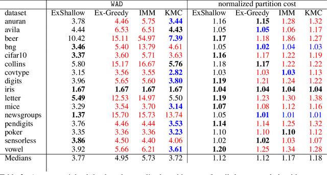 Figure 3 for Shallow decision trees for explainable $k$-means clustering