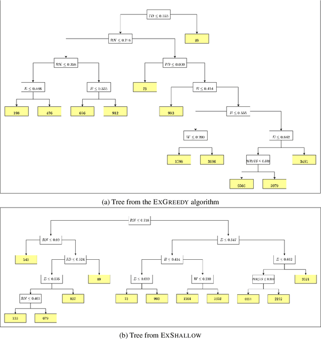 Figure 4 for Shallow decision trees for explainable $k$-means clustering