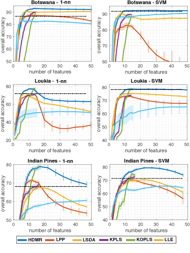 Figure 2 for Graph Embedding via High Dimensional Model Representation for Hyperspectral Images