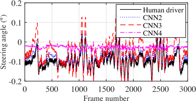 Figure 2 for Feature Analysis and Selection for Training an End-to-End Autonomous Vehicle Controller Using the Deep Learning Approach