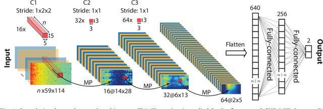 Figure 3 for A Generalised Seizure Prediction with Convolutional Neural Networks for Intracranial and Scalp Electroencephalogram Data Analysis