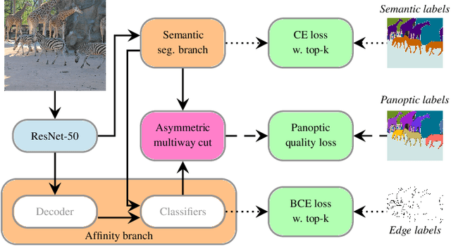Figure 2 for Combinatorial Optimization for Panoptic Segmentation: An End-to-End Trainable Approach