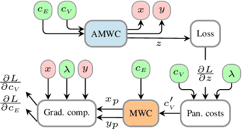 Figure 4 for Combinatorial Optimization for Panoptic Segmentation: An End-to-End Trainable Approach