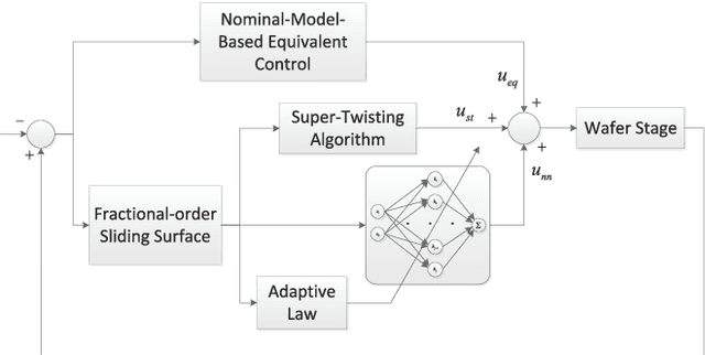 Figure 4 for Precise Motion Control of Wafer Stages via Adaptive Neural Network and Fractional-Order Super-Twisting Algorithm