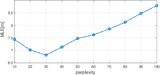 Figure 4 for Semi-supervised t-SNE for Millimeter-wave Wireless Localization