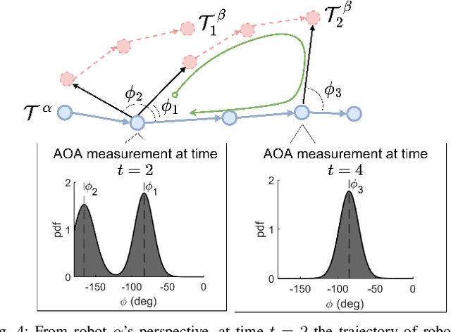 Figure 4 for Wi-Closure: Reliable and Efficient Search of Inter-robot Loop Closures Using Wireless Sensing