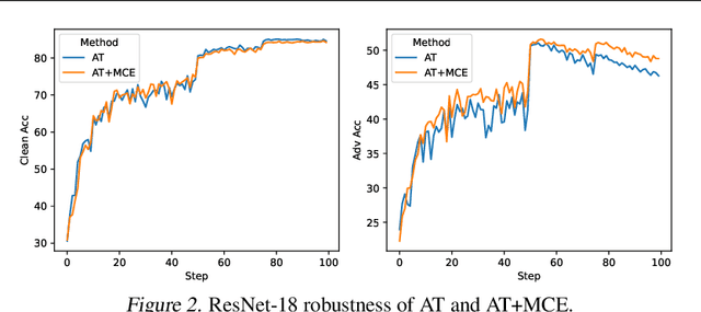 Figure 4 for Building Robust Ensembles via Margin Boosting