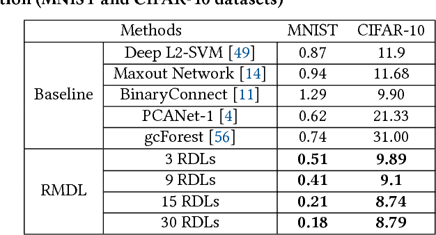 Figure 4 for RMDL: Random Multimodel Deep Learning for Classification