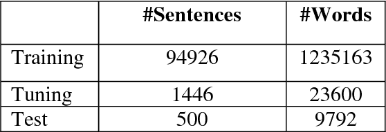 Figure 3 for Reordering rules for English-Hindi SMT