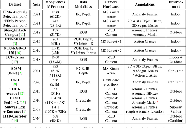 Figure 2 for TIMo -- A Dataset for Indoor Building Monitoring with a Time-of-Flight Camera
