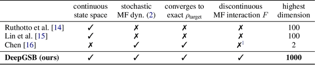 Figure 1 for Deep Generalized Schrödinger Bridge
