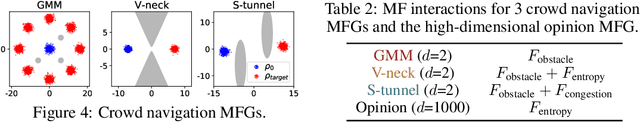 Figure 3 for Deep Generalized Schrödinger Bridge