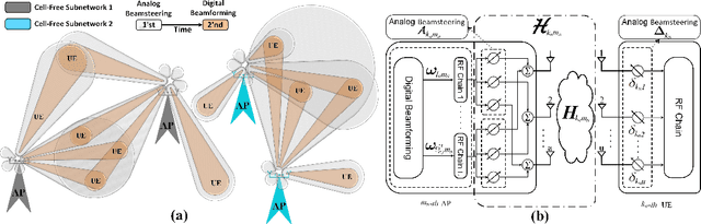 Figure 2 for Self-Organizing mmWave MIMO Cell-Free Networks With Hybrid Beamforming: A Hierarchical DRL-Based Design