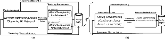 Figure 3 for Self-Organizing mmWave MIMO Cell-Free Networks With Hybrid Beamforming: A Hierarchical DRL-Based Design