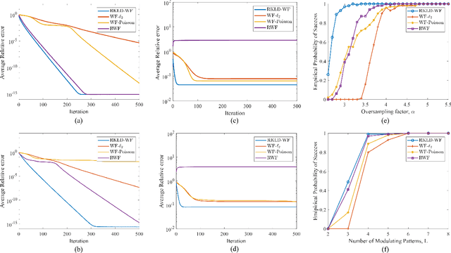 Figure 3 for Robust Phase Retrieval via Reverse Kullback-Leibler Divergence and Wirtinger Flow