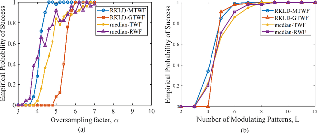 Figure 4 for Robust Phase Retrieval via Reverse Kullback-Leibler Divergence and Wirtinger Flow