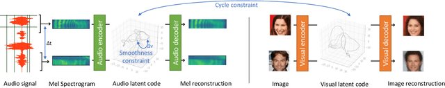 Figure 4 for AudioViewer: Learning to Visualize Sound