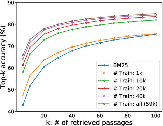 Figure 2 for Dense Passage Retrieval for Open-Domain Question Answering
