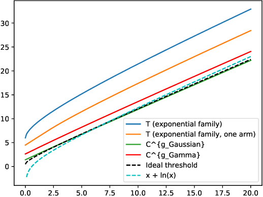 Figure 2 for Mixture Martingales Revisited with Applications to Sequential Tests and Confidence Intervals